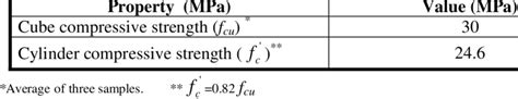 Mechanical properties of concrete | Download Scientific Diagram