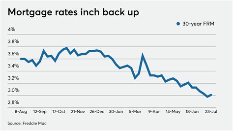 Average mortgage rates rise for the first time in over a month | National Mortgage News