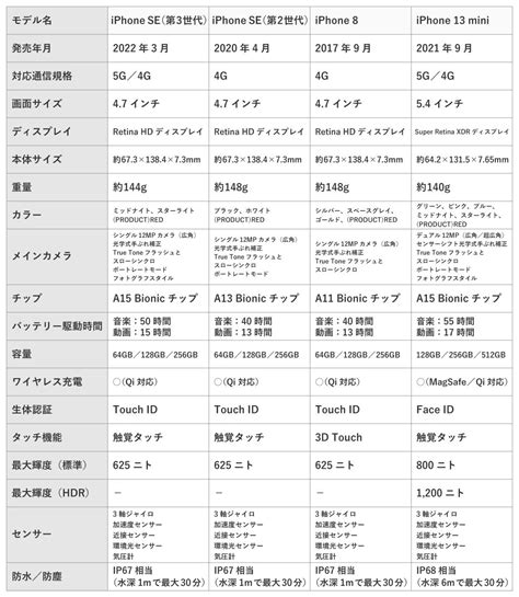 Comparison of iPhone SE 3rd generation and 2nd generation, 8 and 13 ...