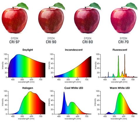 Color Rendering Index (CRI) Versus Color Temperature - What are They? | Color rendering index ...