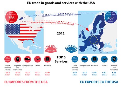 EU-US trade in goods and services (including royalties and licence fees), 2012 | Epthinktank ...