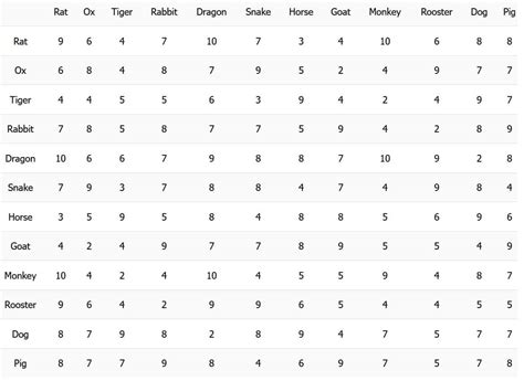 Astrological Signs Compatibility Chart