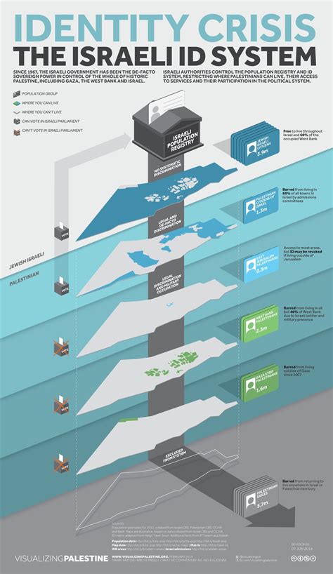 Visualizing Palestine Infographics | ahmad barclay