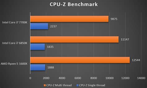 AMD Ryzen 5 1600x vs Intel i7 6850k – GizBeat