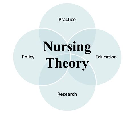 Theory-guided Research: What, Why, and How? | Nursology