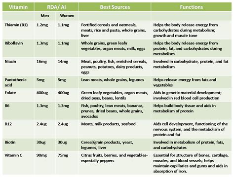 Water Soluble Vitamins Deficiency