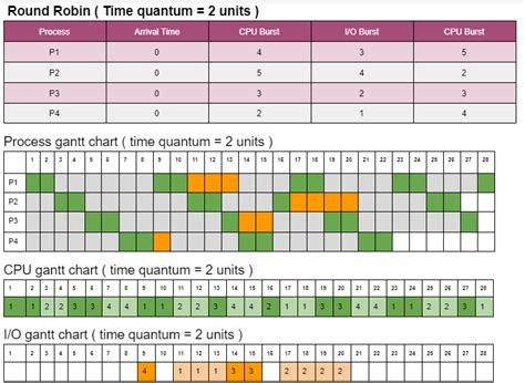 Round Robin scheduler with Gantt Chart in C++ | Abdullahj