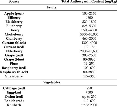 Total anthocyanin content of various anthocyanin sources [149 ...