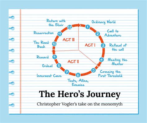 Hero's Journey Outline Template - kevinjoblog