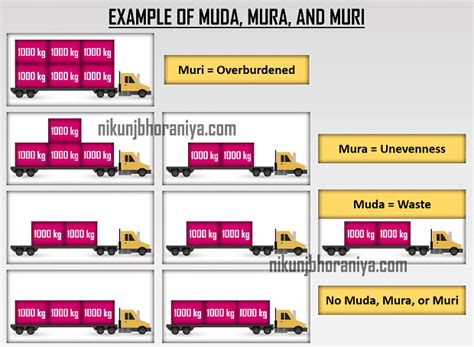 Example of Muda Mura Muri | Muri, Statistical process control, Process ...