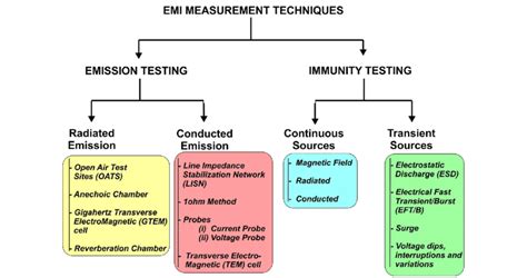 EMI measurement techniques. | Download Scientific Diagram