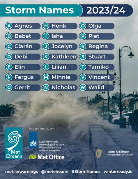 Agnes and Jocelyn among new storm names revealed by Met Éireann honouring Irish scientists | The ...