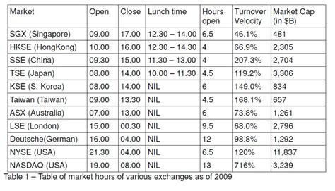 Stock Market Trading Hours