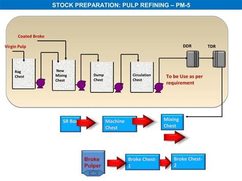 All about paper making process | PPT