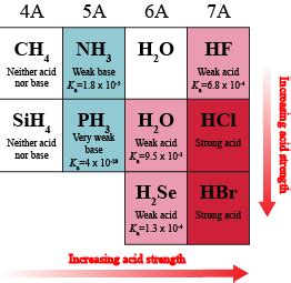 Chemistry Properties that Determine Acid Strength - Shmoop Chemistry