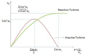 Turbine Efficiency:Complete Insights and FAQs - LAMBDAGEEKS