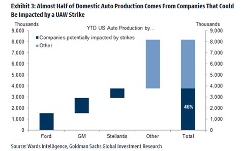 UAW Auto Strike Costs "Detroit 3" $250 Million In Lost Profit Every Day, Will Lead To Much More ...