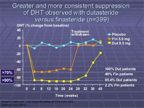 Finasteride Dosage | The End of Hair Loss and Balding by 2020