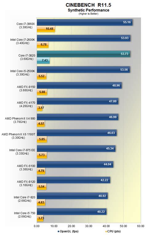 Intel Core i7-3820 Processor Review > Synthetic Performance | TechSpot