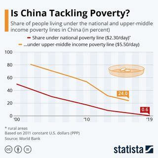 statistics - Did China achieve its benchmark of lifting 1.4 billion ...