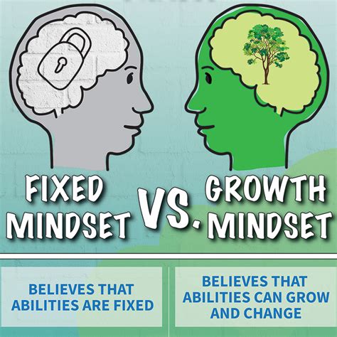 Fixed Vs Growth Mindset Activities