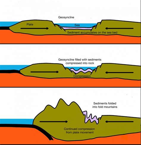 Fold Mountains - Internet Geography