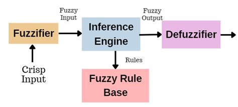 Fuzzy Logic: Definition, Examples, and History - Coding Ninjas