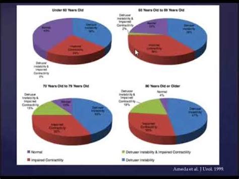 Underactive Bladder - YouTube