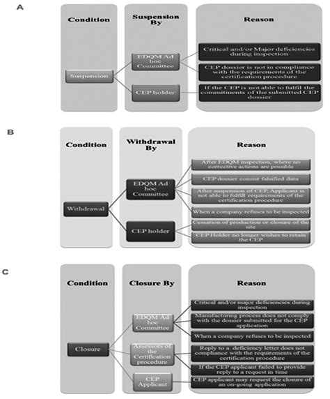 (A) Suspension of CEP (B)Withdrawal of CEP (C) Closure of CEP 23 | Download Scientific Diagram