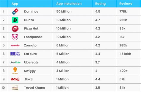 Top 10 Food Delivery Apps in India 2022 - Blog | Liainfraservices