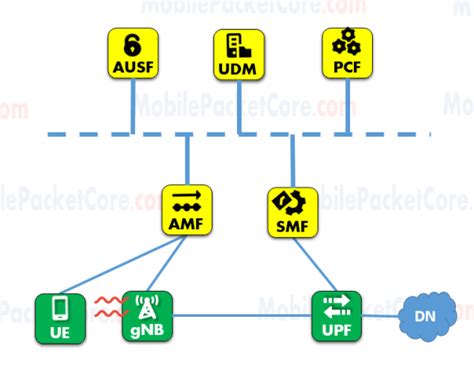 Your Guide to 5G Core Network Architecture - Mobile Packet Core