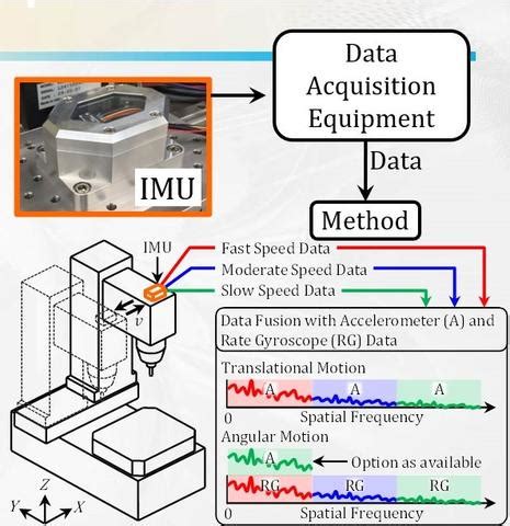 Inertial Measurement Unit and Diagnostic System | NIST