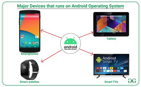 Introduction to Android Development - GeeksforGeeks