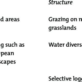 Examples of Ways in Which Different Land Use Types Could Contribute to... | Download Scientific ...