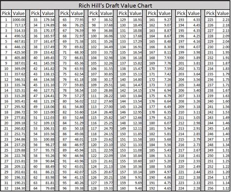 2017 NFL Draft: Creating a brand new NFL Draft Value Trade Chart - Pats ...