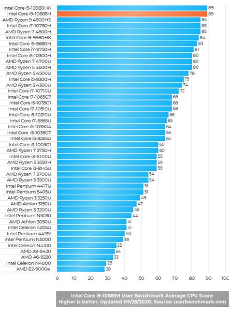 Intel Core i9-10885H (10th Gen) Top-Tier Laptop Processor – Laptop ...