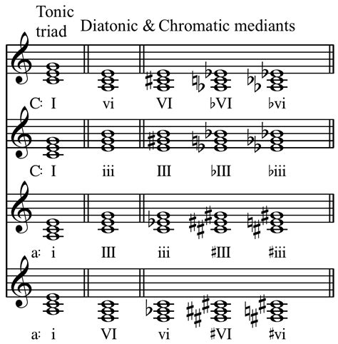 Borrowed Chords Change Triad pairs melody＋Chromatic mediant Change - 音楽 ...