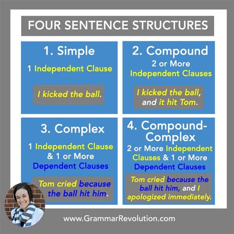 Find everything you wanted to know about sentence structure! (Including sentence diagrams!) R ...