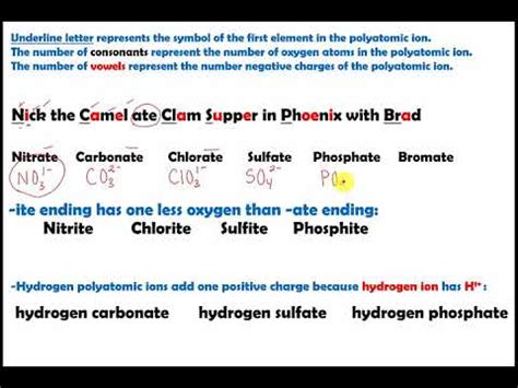 Memorize Polyatomic Ions - YouTube