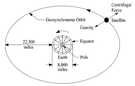 Orbit Geostationary Vs Geosynchronous Orbit