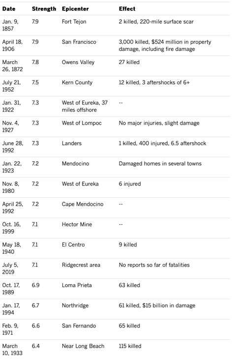 Friday's Earthquake Was 11th Strongest in California History and Most ...