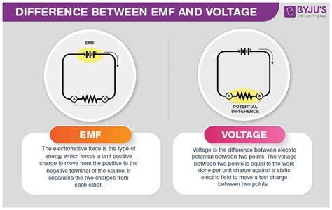 Difference Between EMF and Voltage with its Practical Applications in ...