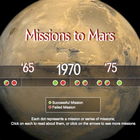 Timeline of Mars Exploration, from 1960 to 2011 [Interactive ...