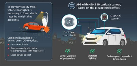 Optical scanner design for adaptive driving beam systems can lead to ...