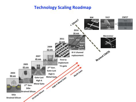 1: Technological roadmap of scaling in recent time period and future ...