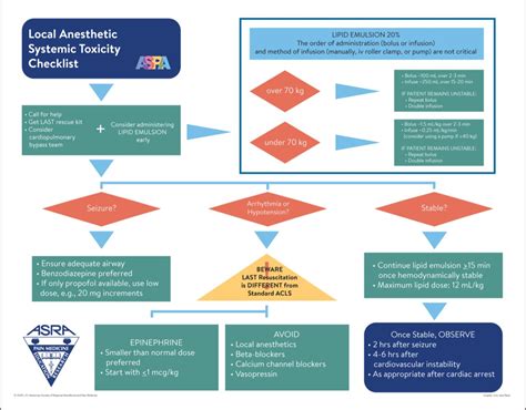 American Society of Regional Anesthesia and Pain Medicine Local Anesthetic Systemic Toxicity ...