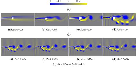 (1) Vorticity contours reference bar. (2) Vortex shedding process at a... | Download Scientific ...