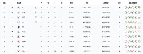 IPL 2023 Points Table: Shubman Gill eyes top spot in Orange Cap ...