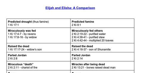 Elijah And Elisha Timeline