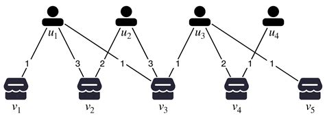 Applied Sciences | Free Full-Text | Cohesive Subgraph Identification in Weighted Bipartite Graphs